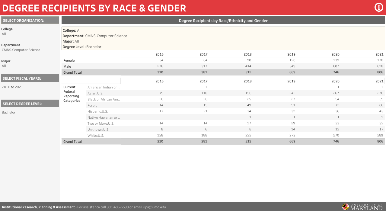 reports.umd.edu data Fall 2021 Degree recipients by race and gender