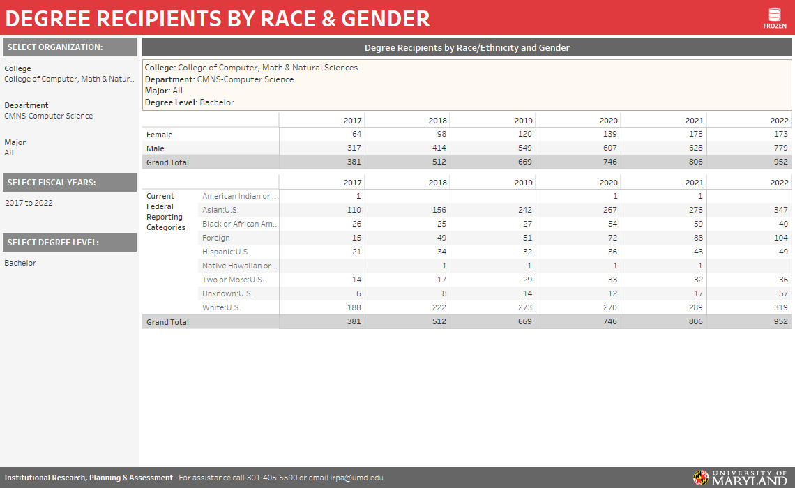 reports.umd.edu data Fall 2021 Degree recipients by race and gender